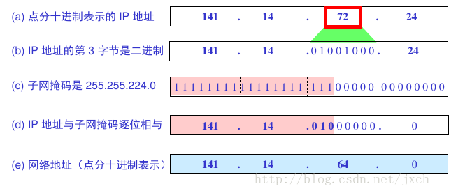 试求网络地址