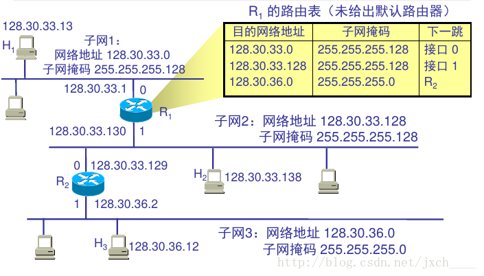 查找路由表的过程