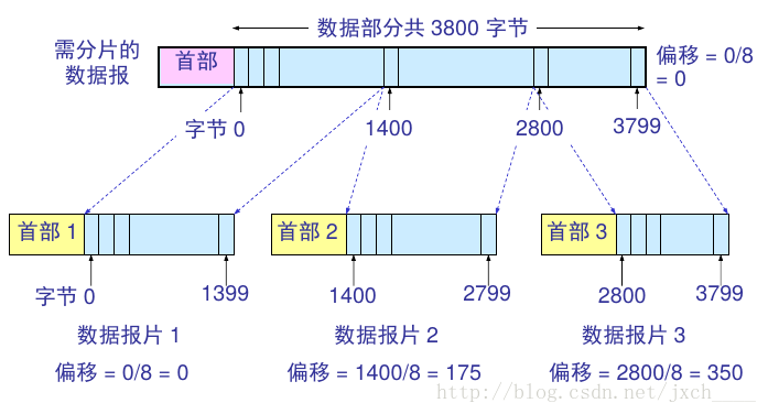 IP 数据报分片