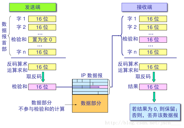 检验和