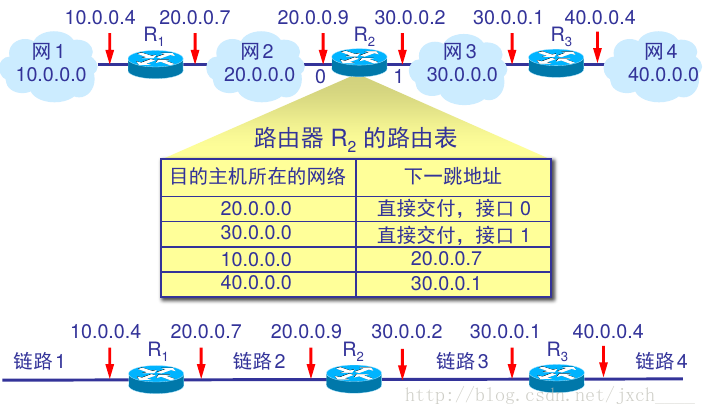 路由表