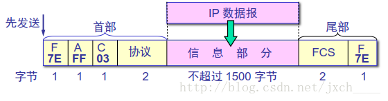 PPP 格式