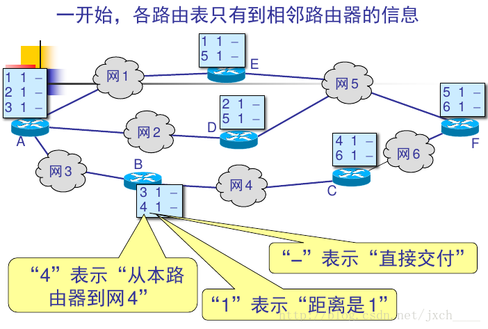 RIP 更新路由表-1