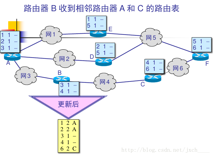 RIP 更新路由表-2