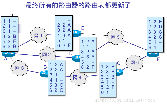 RIP 更新路由表-3