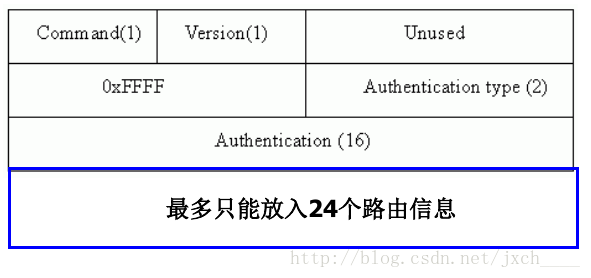 RIP2 鉴别报文格式