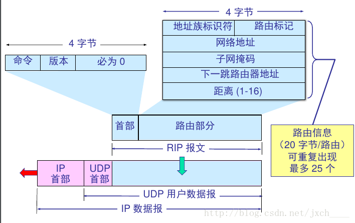 RIP2 格式