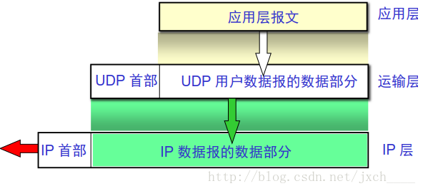 UDP 报文