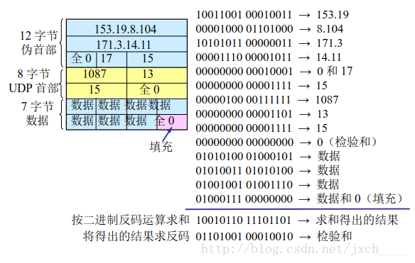 UDP 检验和