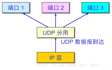 UDP 端口分用