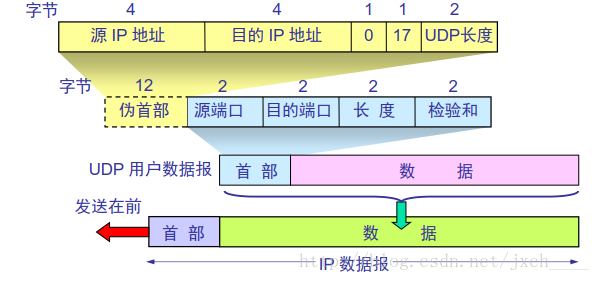 UDP 首部