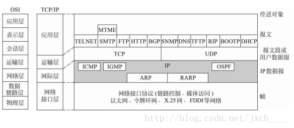 OSI TCP/IP