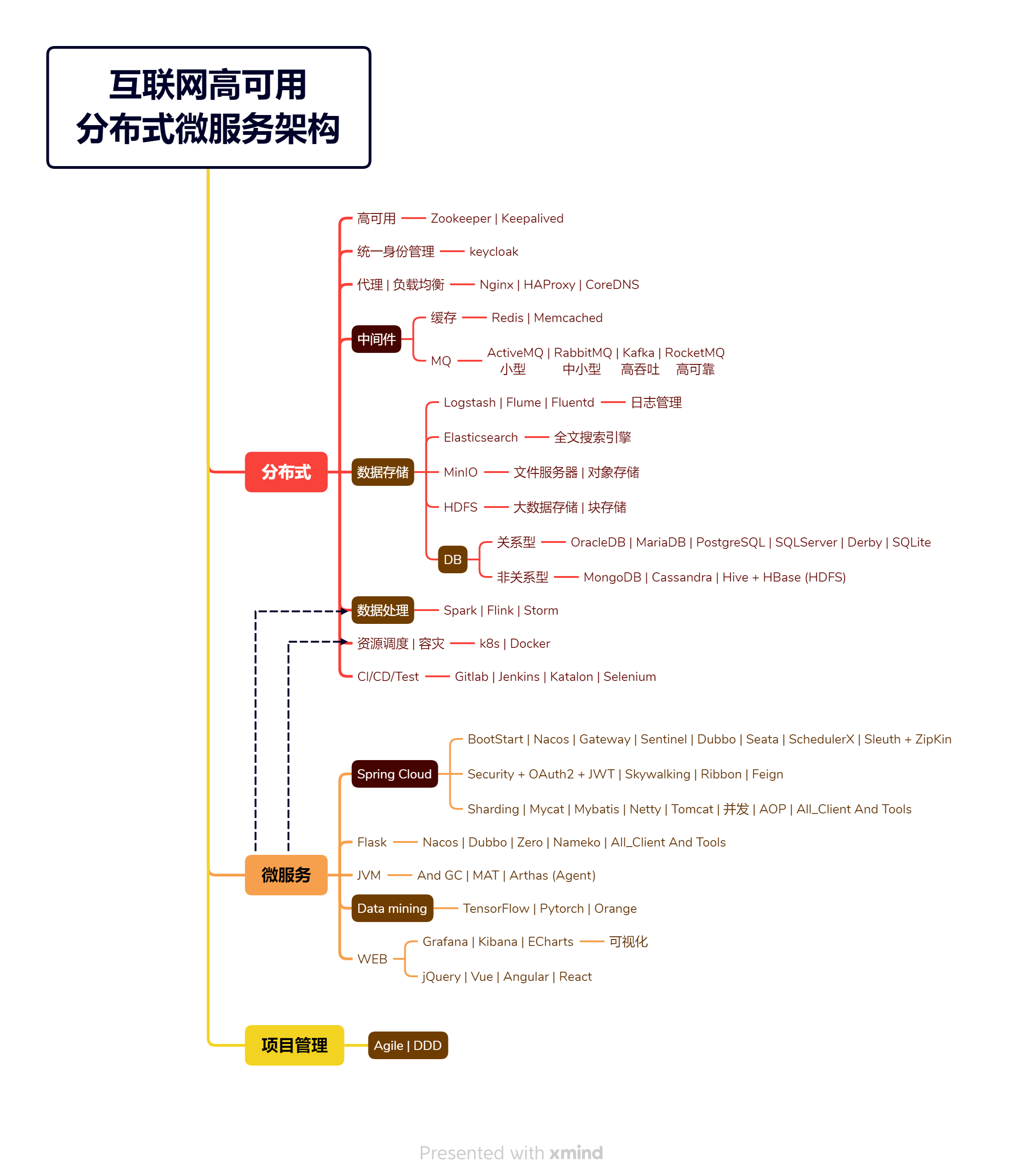 互联网高可用分布式微服务架构