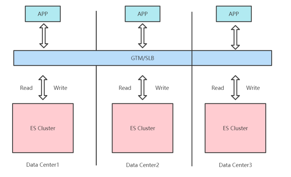 集群处在三个数据中心，数据三写，GTM分发读请求