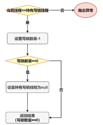 写锁释放