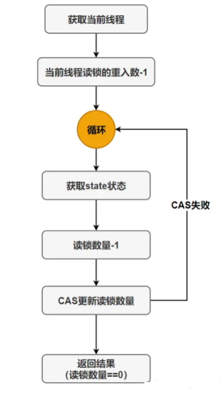 读锁释放