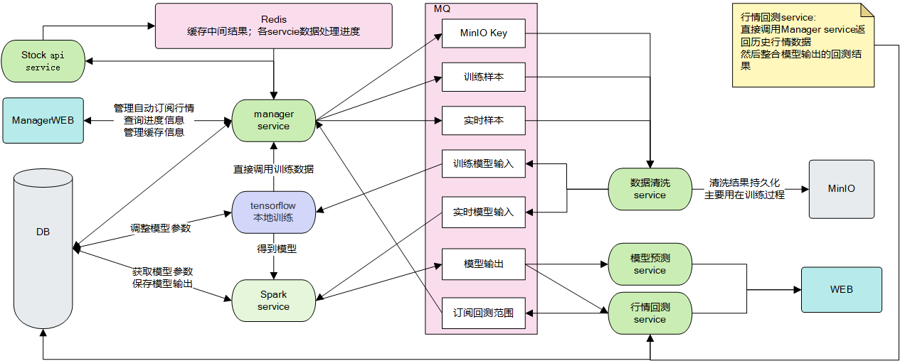 模型预测服务架构图