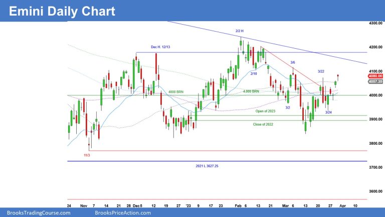 Emini daily chart