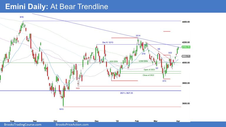 Emini daily chart