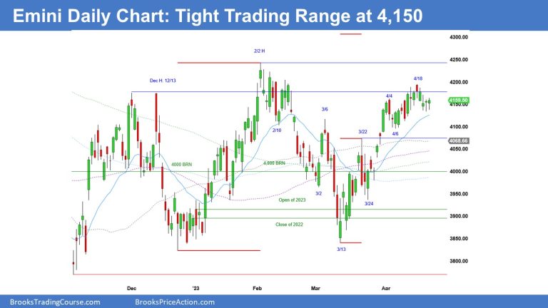 Emini daily chart