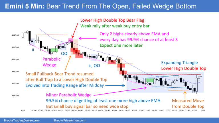 Emini 5 Min