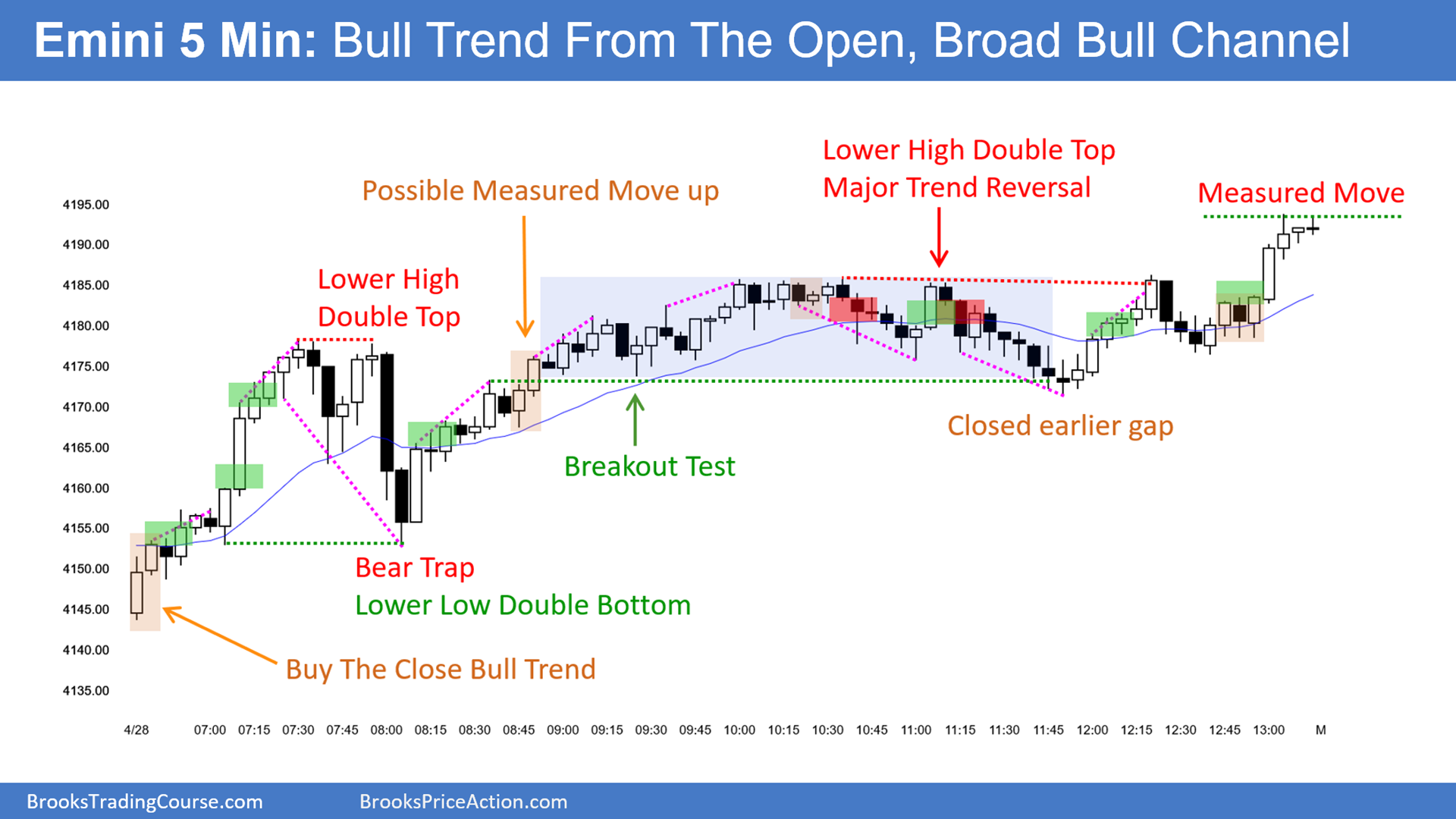 Emini 5 Min - Friday