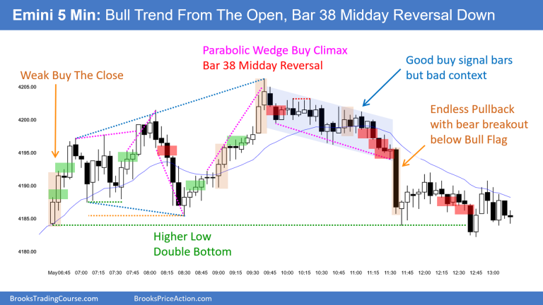 Emini 5 Min - Today