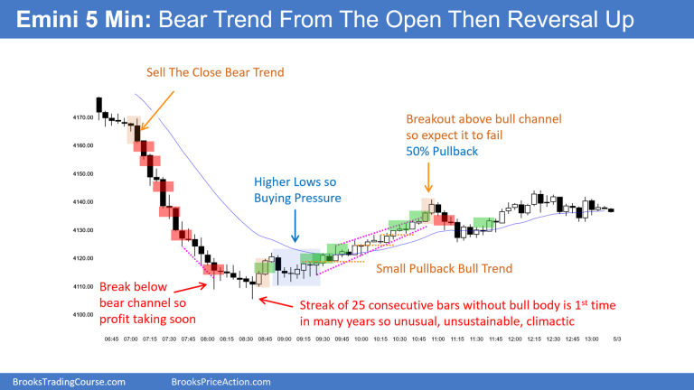 Emini 5 Min - Yesterday