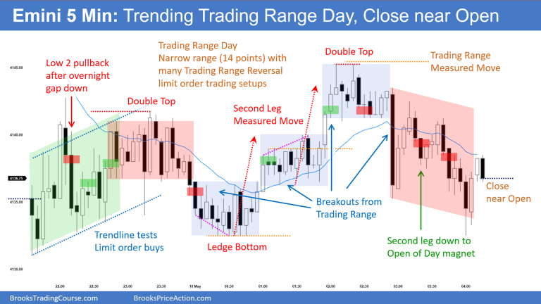 Emini 5 Min - Yesterday