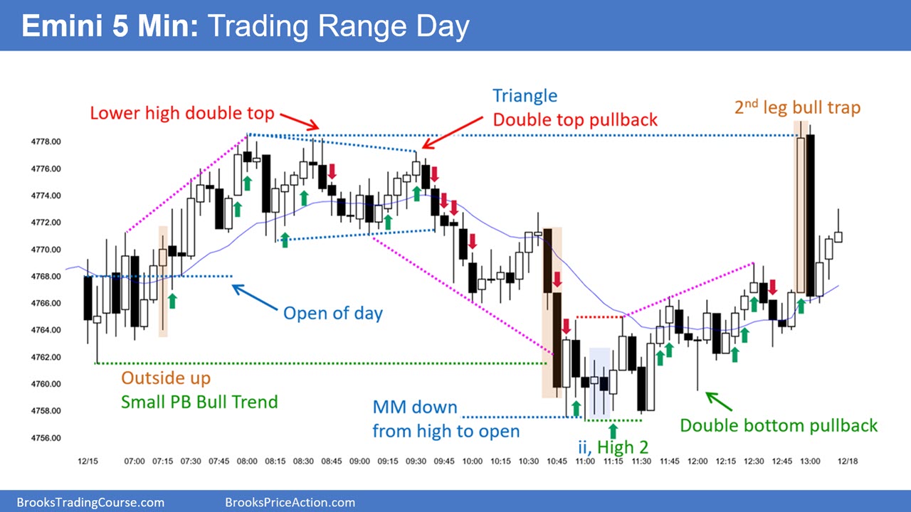 Emini - 5 Min